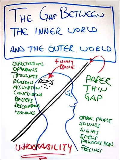Map of Gap. StartOver.xyz, Possibility Management Map of Gap. StartOver.xyz, Possibility Management