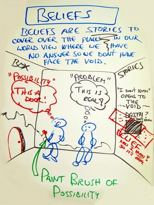 Map of Beliefs. Beliefs are stories to cover over the places in our world view where we have no answer so we don't have to fave the void. Map of Beliefs. Beliefs are stories to cover over the places in our world view where we have no answer so we don't have to fave the void.