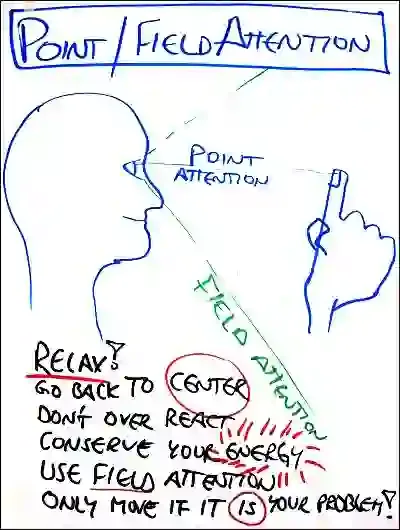Map of attention. StartOver.xyz, Possibility Management Map of attention. StartOver.xyz, Possibility Management