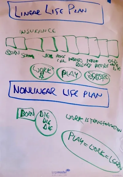 Map of Linear vs. Nonlinear Life Plan on startover.xyz, Possibility Management Map of Linear vs. Nonlinear Life Plan on startover.xyz, Possibility Management