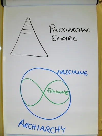 Thoughtmap of Archiarchy on startover.xyz, Powered by Possibility Management Thoughtmap of Archiarchy on startover.xyz, Powered by Possibility Management
