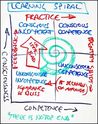 Learning Spiral, startover.xyz, Possibility Management Learning Spiral, startover.xyz, Possibility Management