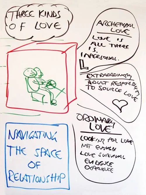 Map of navigating the three kinds of love on startover.xyz, Possibility Management Map of navigating the three kinds of love on startover.xyz, Possibility Management
