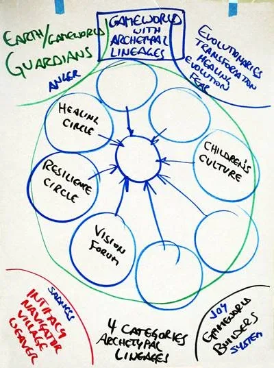 Map of Ecovillage Community Gameworld with 4 Lineages, startover.xyz, Possibility Management Map of Ecovillage Community Gameworld with 4 Lineages, startover.xyz, Possibility Management