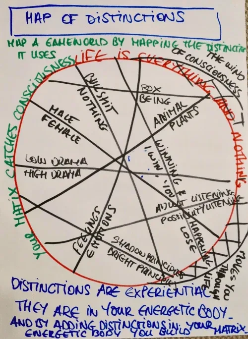 Build Matrix, Map of Distinctions, startover.xyz, Possibility Management Build Matrix, Map of Distinctions, startover.xyz, Possibility Management