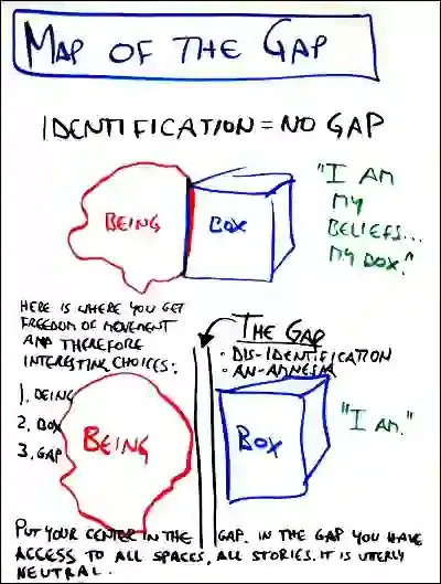 Map of Gap. StartOver.xyz, Possibility Management Map of Gap. StartOver.xyz, Possibility Management