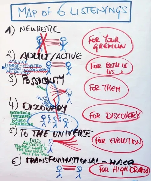 Map of Listenings, Possibility Management Map of Listenings, Possibility Management