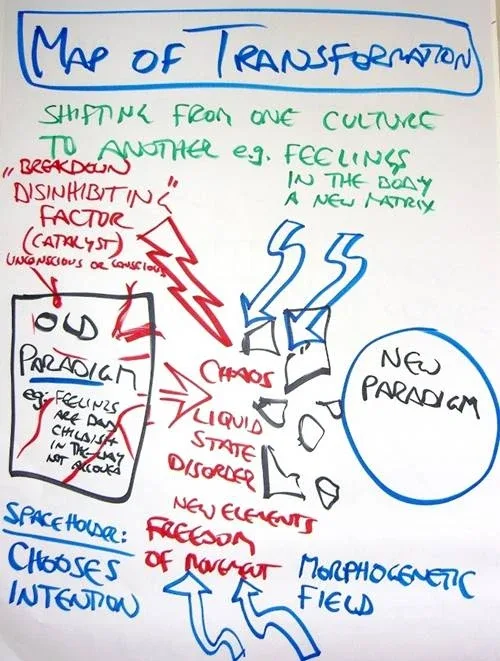 Map of Transformation. Shifting from one culture to another, e. g. Feelings in the body, a new matrix. "Breakdown" - old paradigm breaks down (e. g. feelings are bad) -> Chaos - liquid state, disorder, freedom of movement -> New Paradigm. Map of Transformation. Shifting from one culture to another, e. g. Feelings in the body, a new matrix. "Breakdown" - old paradigm breaks down (e. g. feelings are bad) -> Chaos - liquid state, disorder, freedom of movement -> New Paradigm.