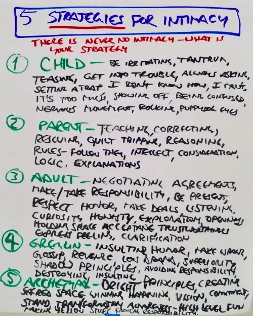 Map of five strategies for intimacy, startover.xyz, Possibility Management Map of five strategies for intimacy, startover.xyz, Possibility Management