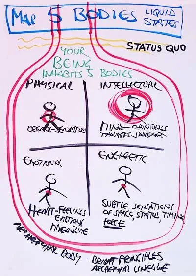 Map of 5 Bodies, startover.xyz, Possibility Management Map of 5 Bodies, startover.xyz, Possibility Management